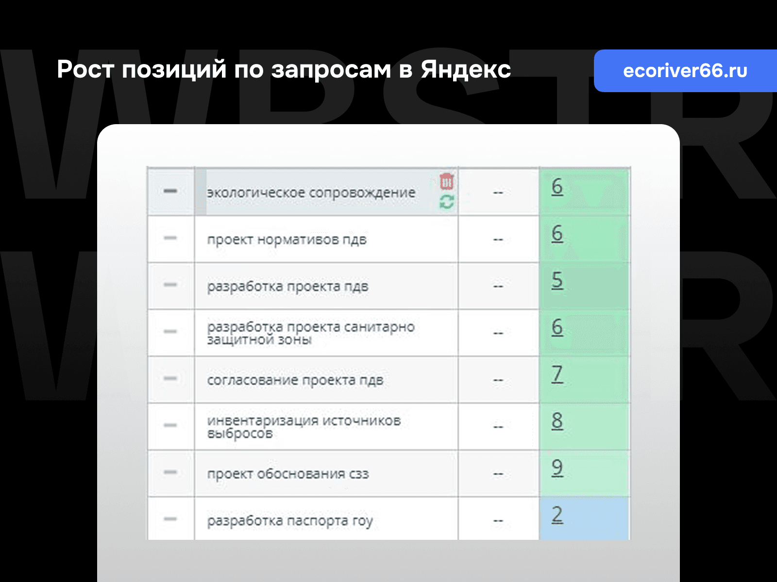 Позиции по запросам Яндекс для проекта «Экоривер»